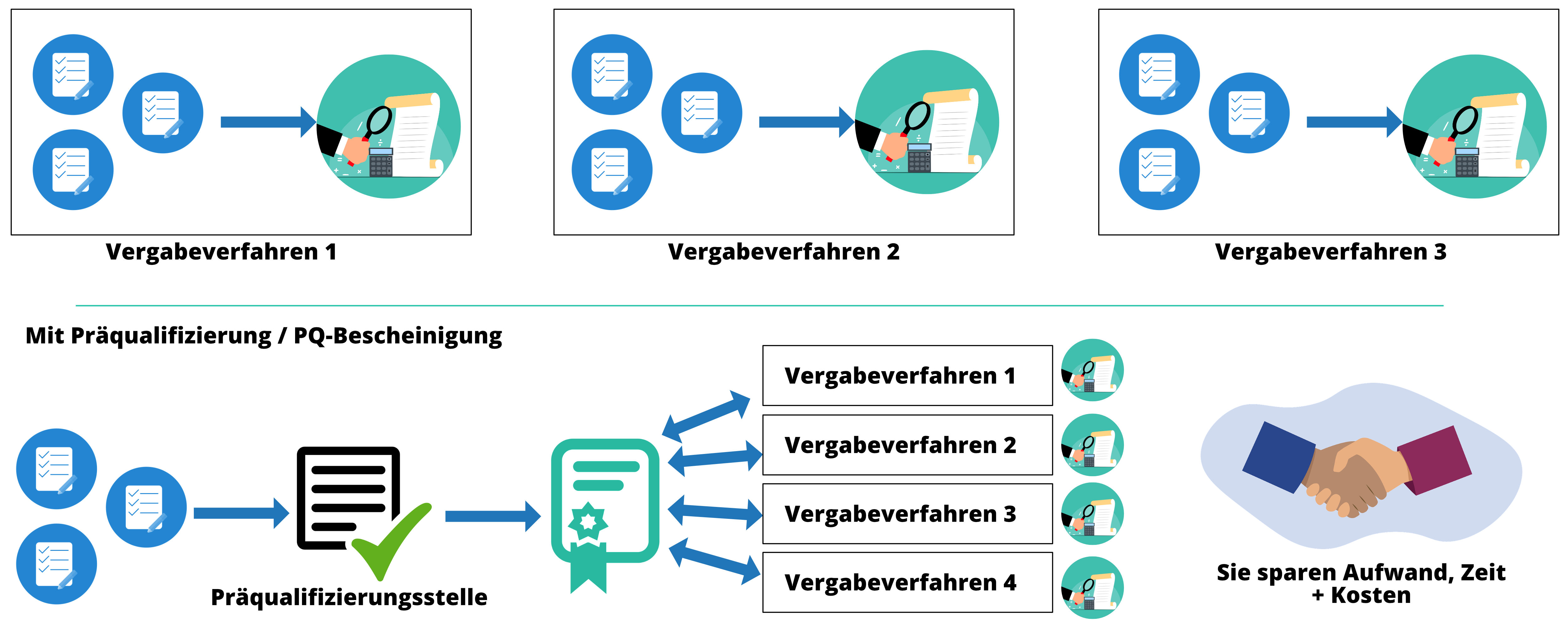 Präqualifizierungsstelle: Vorteile einer Präqualifizierung für Bauunternehmen und Handwerk 